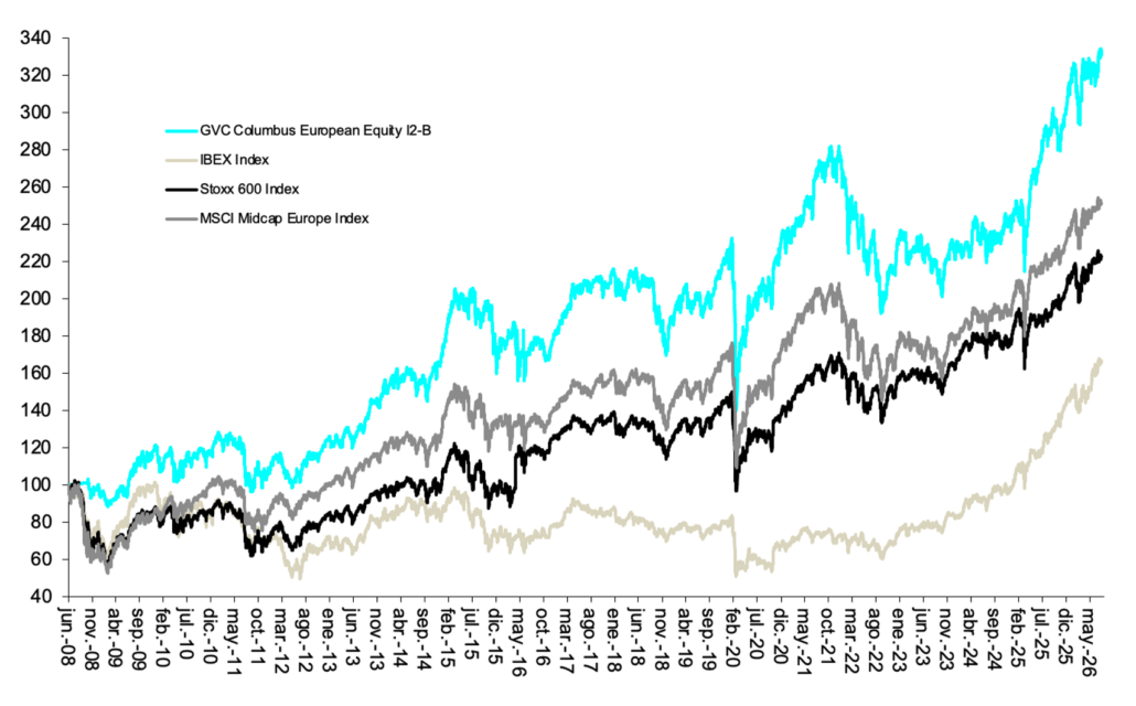 Columbus August 2026 performance | European equities